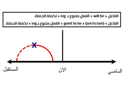 المستقبل المستمر