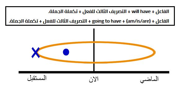 المستقبل التام