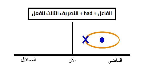 الماضي التام