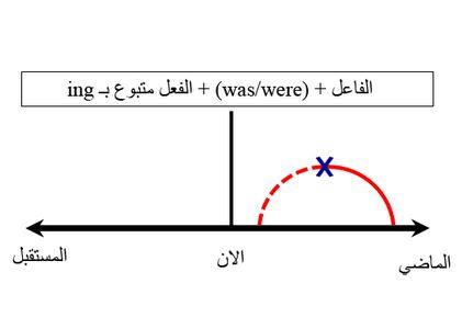 الماضي المستمر