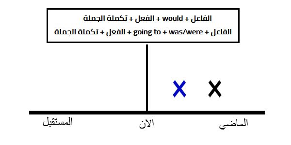 المستقبل في الماضي