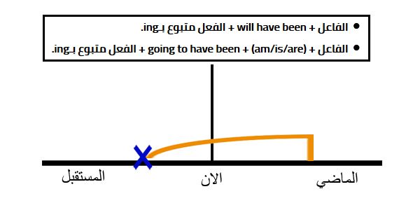 المستقبل التام المستمر