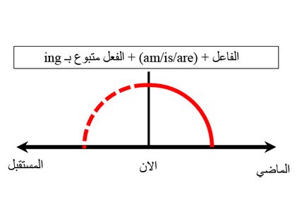 المضارع المستمر