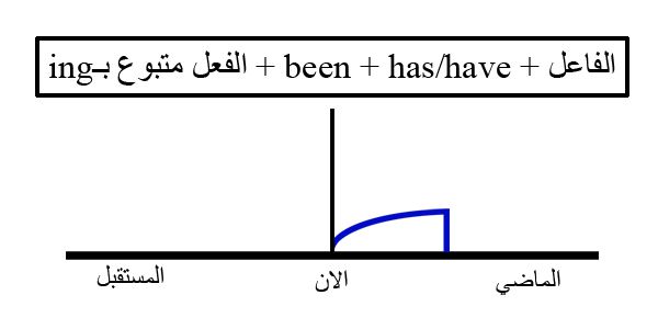 المضارع التام المستمر