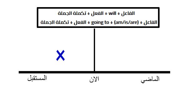 المستقبل البسيط