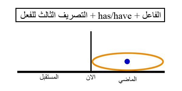 المضارع التام