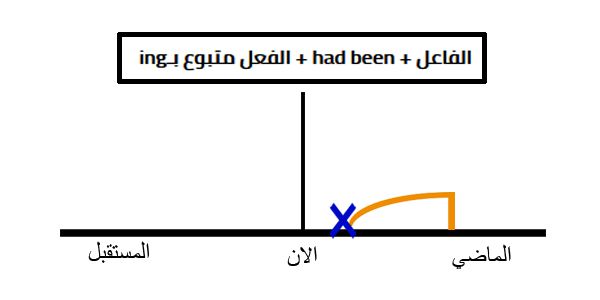 الماضي التام المستمر