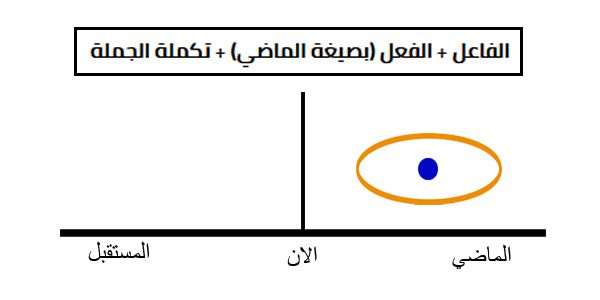 الماضي البسيط